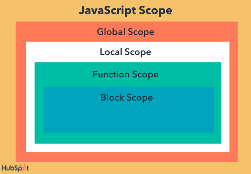 Scope in Javascript