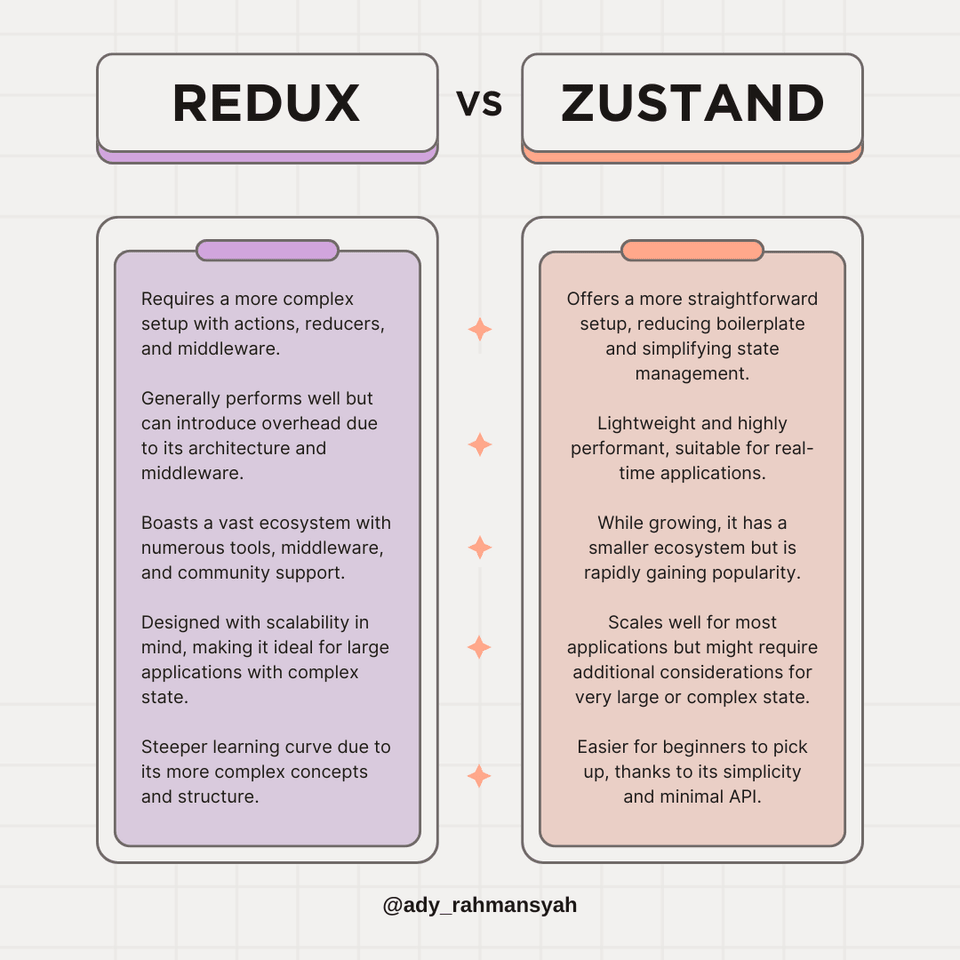 Redux and Zustand comparison